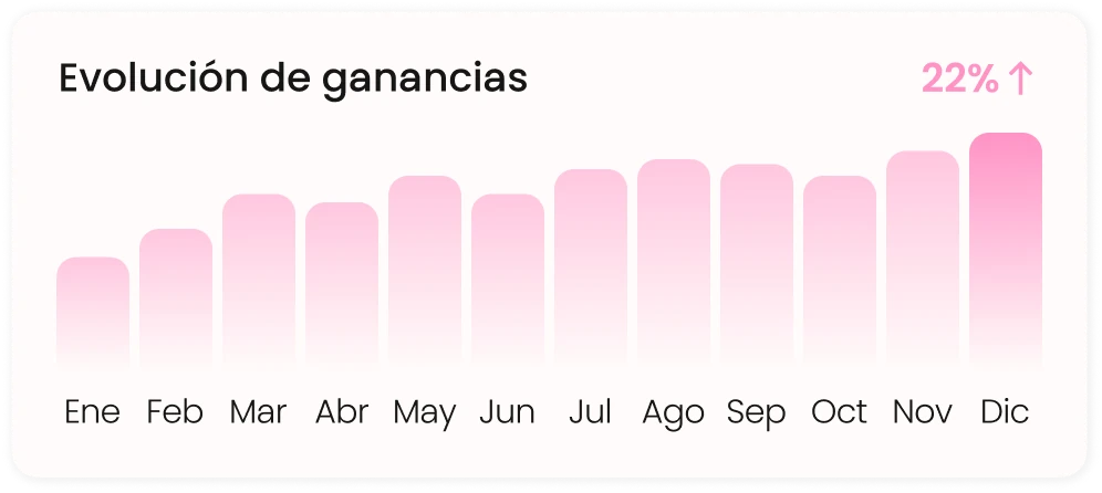 Evolución de ganancias