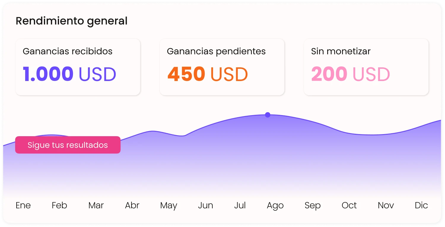 Pooshlo rendimiento general ganancias creadores